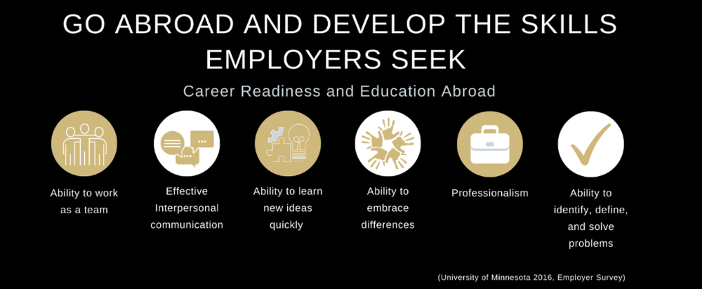 Image Reads Go Abroad and Develop the Skills Employers seek, then lists skills of ability to work as a team, effective interpersonal communication, ability to learn new ideas quickly, ability to embrace differences, professionalism, and ability to identify, define and solve problems